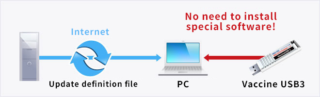 専用PC不要　定義ファイルの更新が簡単